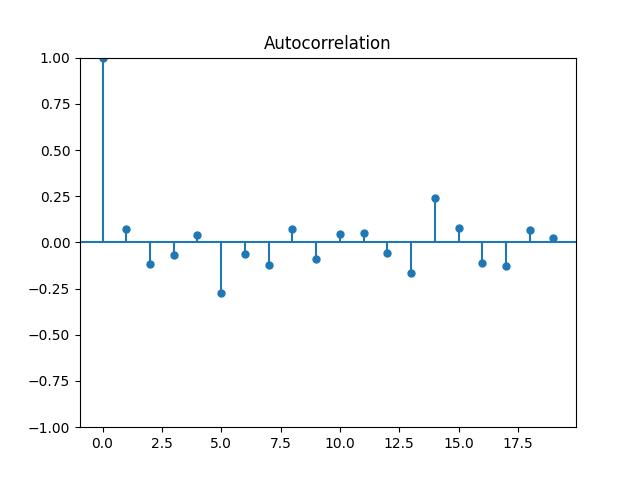 Autocorrelation function